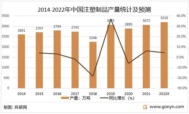 2022年中国注塑制品行业产业链现状及格局趋势分析