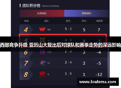 西部竞争升级 亚历山大复出后对球队和赛季走势的深远影响